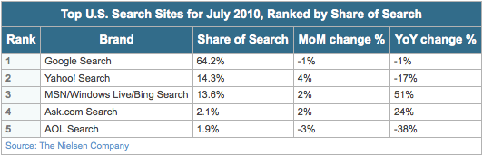 Top 10 Search Providers for July 2010